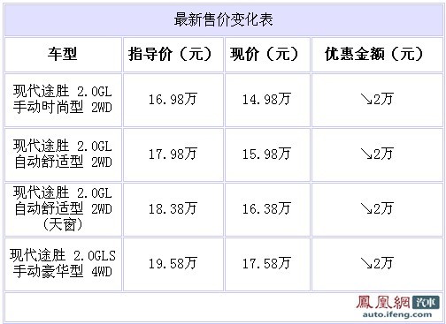 现代途胜现车充足 2.0L全系4S降价2万元