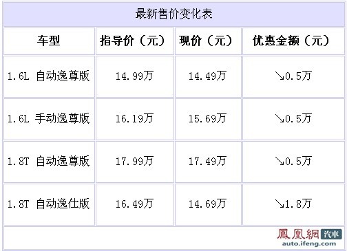 最高优惠近1.8万 斯柯达明锐上海现车充足