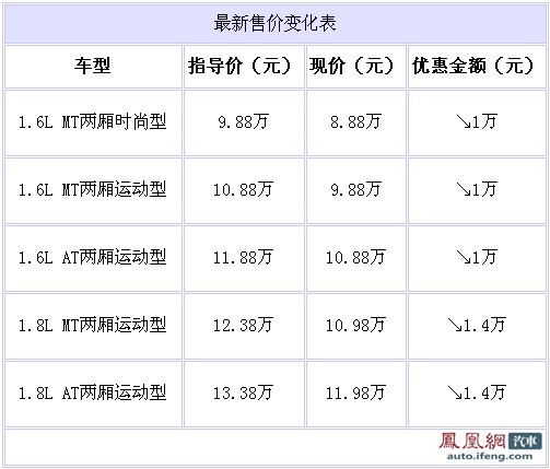 长安铃木天语SX4两厢持续热销 最高优惠1.4万