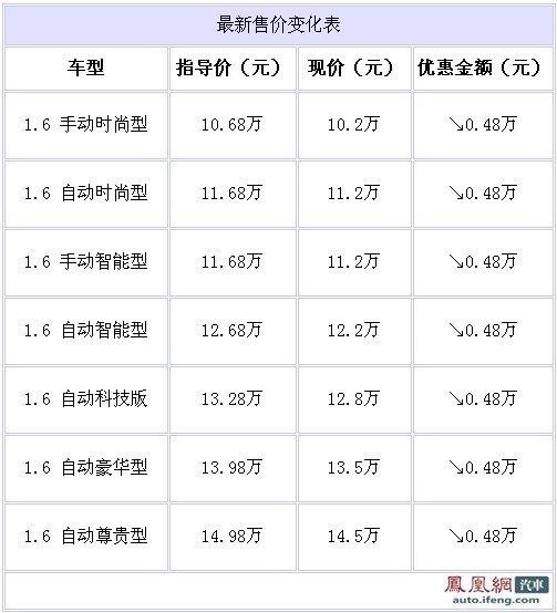 东风日产骐达南京优惠0.5万 赠送单人港澳游