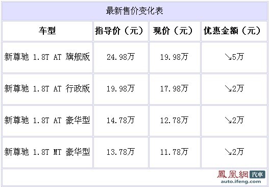 中华尊驰1.8T超值纪念版最高优惠5万元