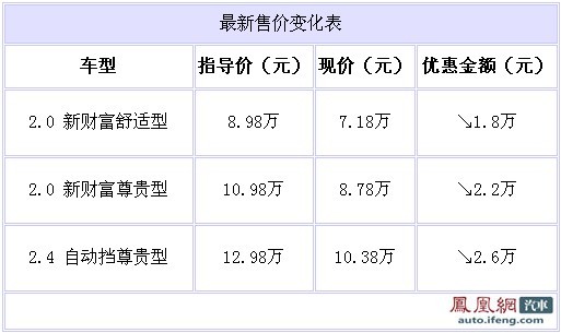 比亚迪F6新车巨幅优惠 武汉地区降价2.6万