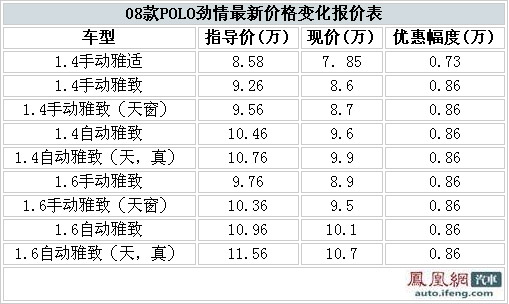 POIO劲情最高优惠8600 低配车型仅7.85万元