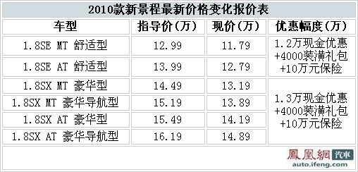 2010款景程优惠1.3万 另赠4000装潢10万保险