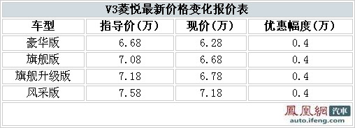 V3菱悦优惠4000赠5000装潢 风采版无现车