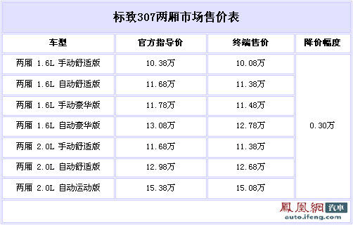 2010款标致307两厢首现优惠3000元 现车充足