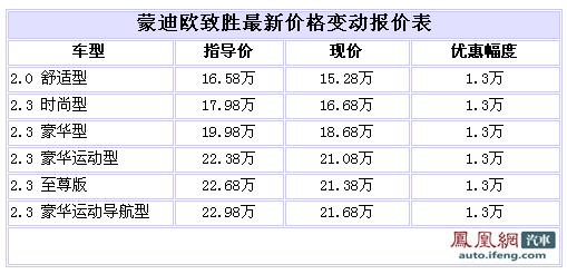 蒙迪欧致胜全系有现车 最高优惠1.3万