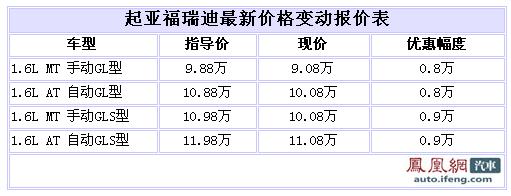 福瑞迪最高优惠9000元 最低售价9.08万