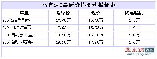 马自达6全系有现车 最高优惠2万元送礼包