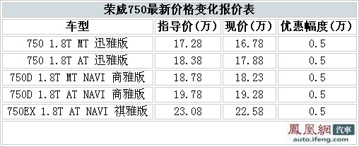 1.8T荣威750优惠缩水仅5000 最低16.78万元