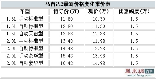 马自达3最高优惠1.5万 最低售价10.3万元