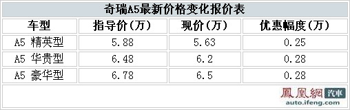 奇瑞A5优惠2800 价格见底最低5.63万元