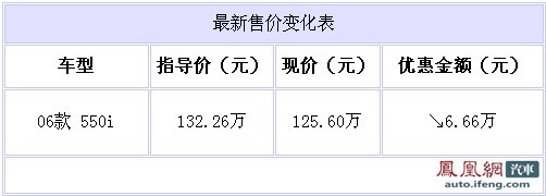 现金优惠6.66万元 宝马550i有少量现车