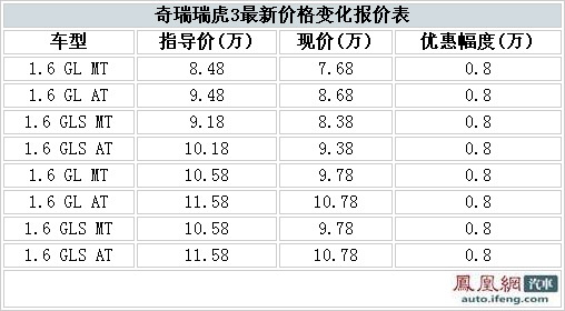 奇瑞瑞虎3累积优惠1.2万 最低售价7.68万元