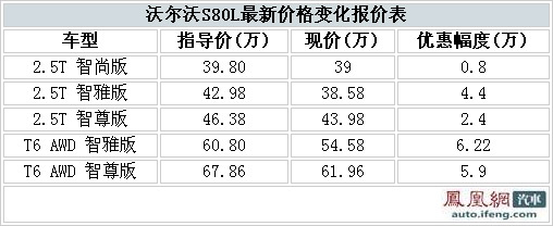 沃尔沃S80L大降6.22万 2.5T智雅版仅38.58万