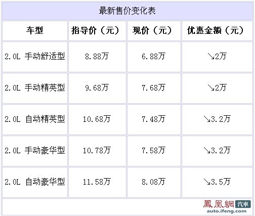 长安志翔最高优惠3.5万 2.0L自动售7.5万
