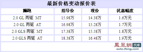 狮跑最高优惠1.9万元 另送3000元装饰礼包