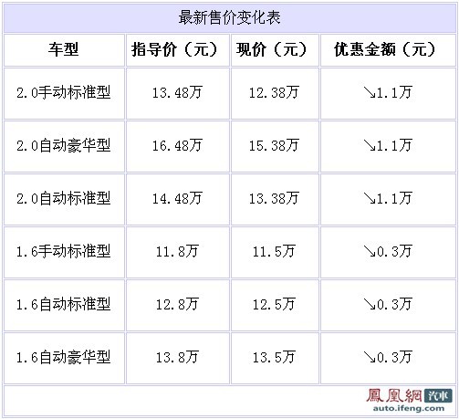 长安马自达3现车销售 优惠最高幅度达1.1万