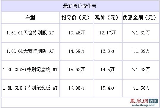 卡罗拉最高优惠1.58万 1.6L天窗版售12.17万