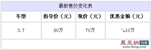 09款讴歌MDX最高优惠10万 3.7L车型售70万