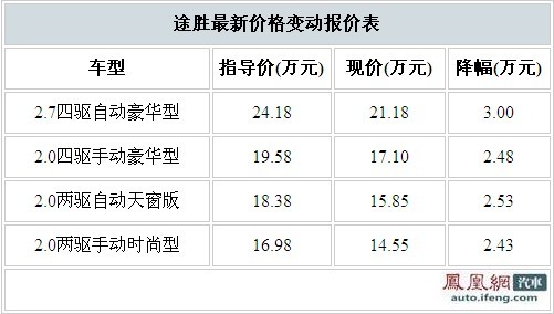 途胜最高优惠已达3万元 价格接近底线 