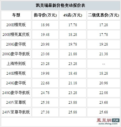 广汽丰田凯美瑞二级市场最高优惠1.7万