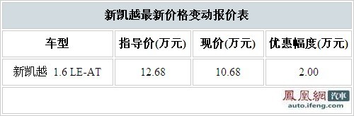 新凯越1.6升最高优惠2万元 仅售10.68万