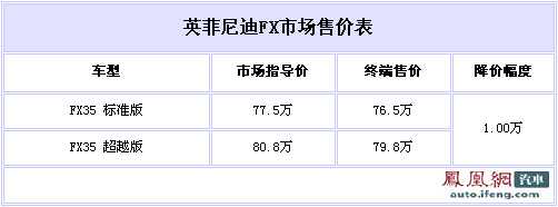 英菲尼迪FX35现金让利1万元 最低售76.5万