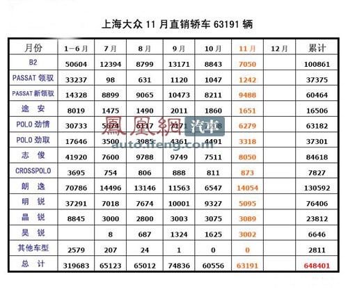 \[独家\]朗逸回升明锐腰斩 快评上海大众11月销量