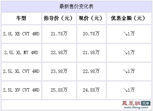 东风日产奇骏现车充足 北京4S优惠1万元