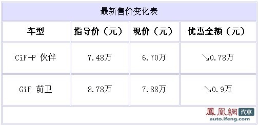 捷达最高优惠0.9万 CiF-P伙伴最低仅售6.7万