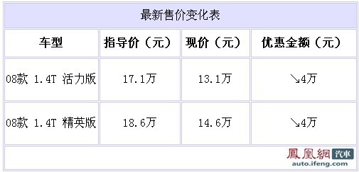 菲亚特领雅现车充足 北京地区优惠4万元