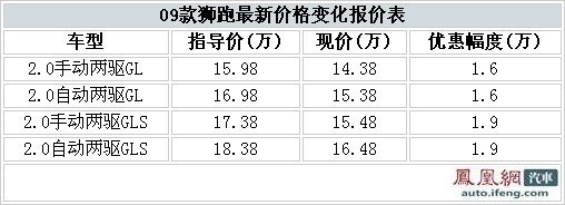 凯美瑞上海地区最高累计优惠2.38万元