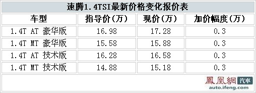 速腾1.4T加价3000无现车 最低15.18万元