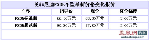 英菲尼迪FX35现车充足 购车优惠3万元