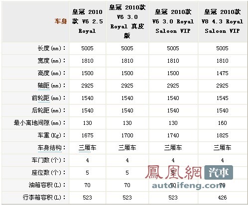 第十三代皇冠配置参数详解及车型历史介绍\(4\)