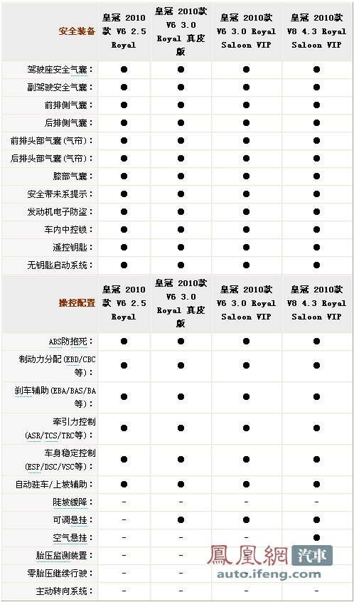 第十三代皇冠配置参数详解及车型历史介绍\(4\)