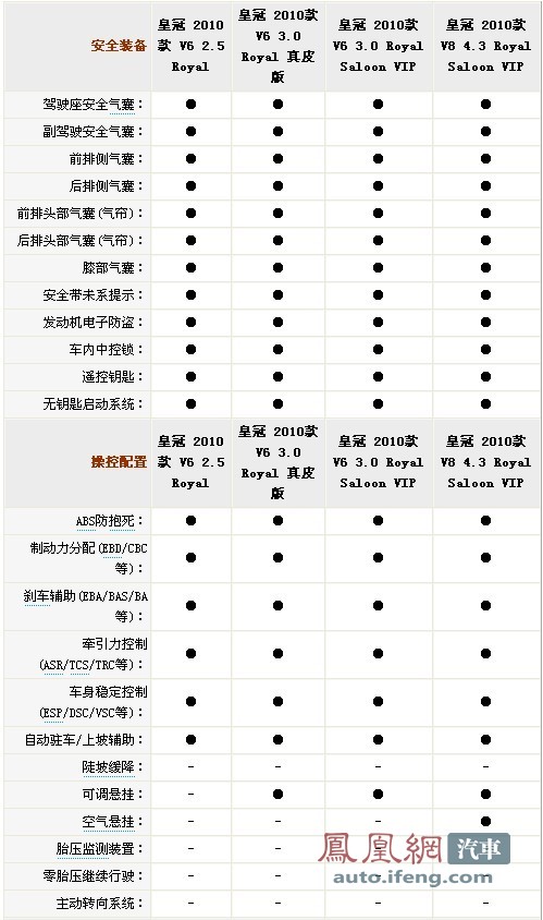 第十三代皇冠配置参数详解及车型历史介绍\(4\)