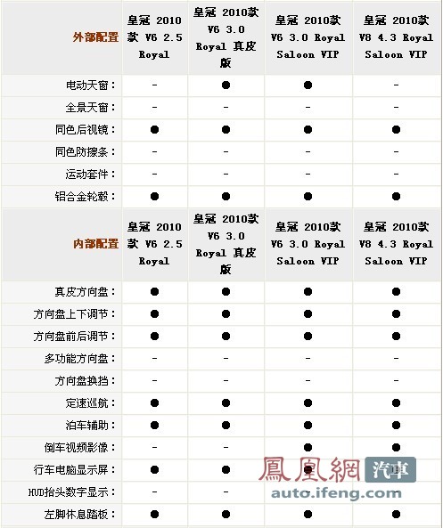 第十三代皇冠配置参数详解及车型历史介绍\(4\)