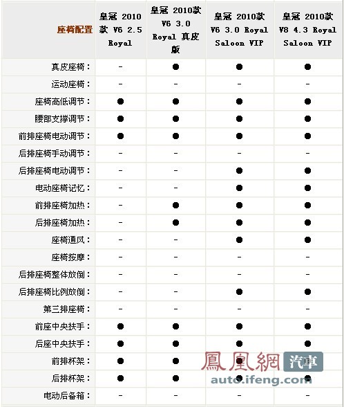 第十三代皇冠配置参数详解及车型历史介绍\(4\)