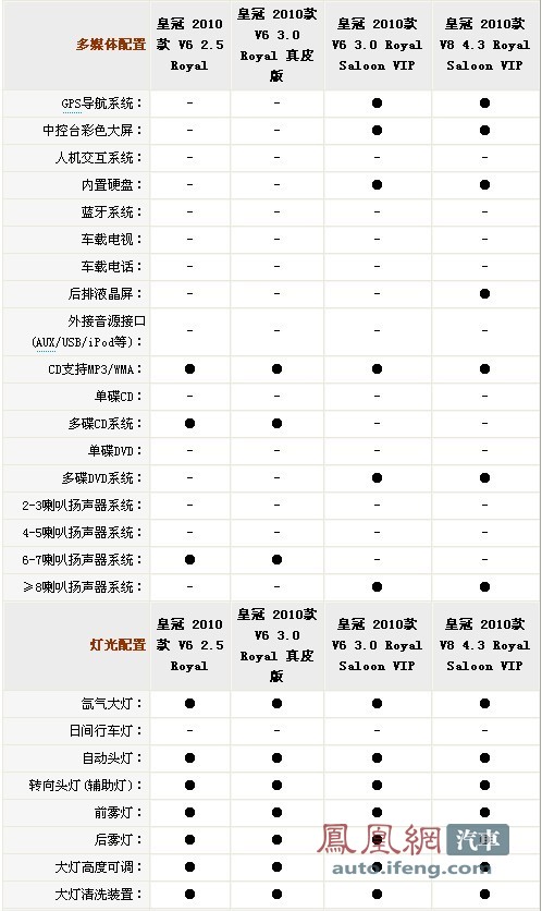 第十三代皇冠配置参数详解及车型历史介绍\(3\)