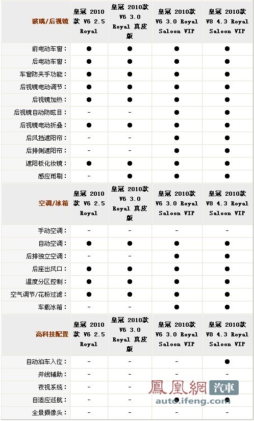 第十三代皇冠配置参数详解及车型历史介绍\(4\)