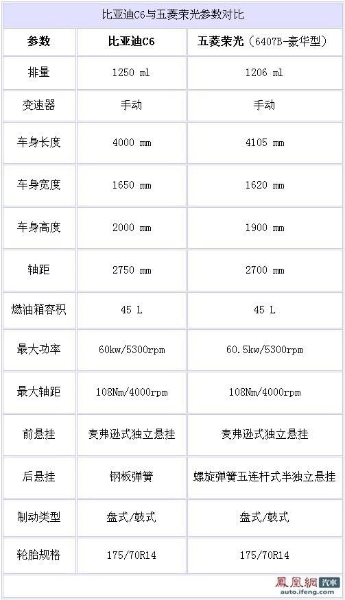 \[独家\]比亚迪即将进军微客市场 内部代号C6参数曝光