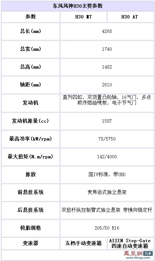 风神H30参数公布 搭载PSA公司1.6L动力