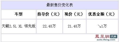 天籁2.5L领先版优惠1万 四川地区现车充足