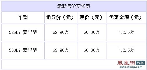 华晨宝马5系现车充足 西安最高优惠2.5万元