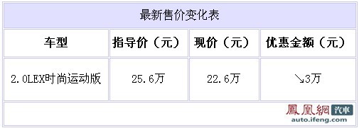蓝瑟EX时尚运动版优惠3万 仅售22.6万