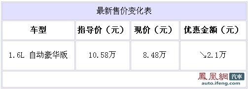 现代雅绅特最高优惠2.1万 1.6L自动售8.48万元