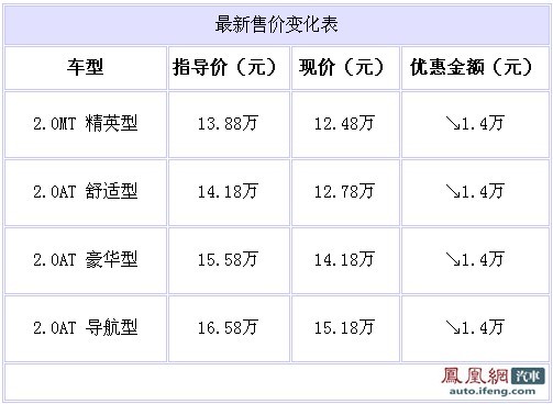 2010款奔腾B70有现车 北京综合优惠1.4万