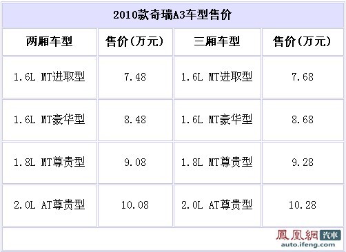 2010款奇瑞A3正式上市 售价7.48-10.28万